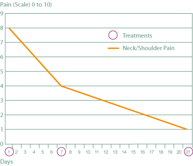 graph of reducing neck and shoulder pain against time